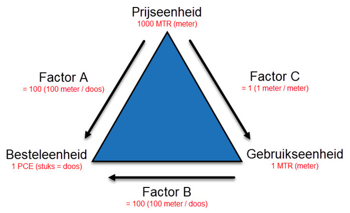 Omrekenfactor VD draad